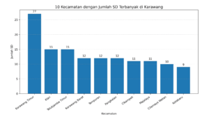 Data grafis jumlah SD di kabupaten Karawang (SIMDIK DAERAH KABUPATEN KARAWANG)