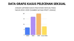 Data Grafis Kasus Pelecehan Seksual dari PPKPT (Wawancara Nelly sebagai Ketua Satgas PPKPT UNSIKA 15 April 2026)