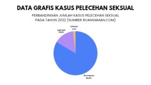 Data Grafis Kasus Pelecehan Seksual dari Data Ruang Aman (https://ruangaman.com/)