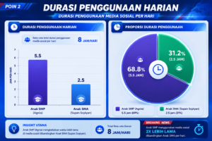 Durasi Penggunaan Harian