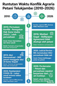 Grafis Runtutan Waktu Konflik Agraria Petani Telukjambe.