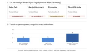 Data grafis Temuan Zat Berbahaya dalam Liquid Ilegal dan Upaya Pencegahannya.