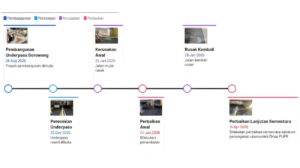 Kronologi pembangunan, kerusakan, dan perbaikan Underpass Gorowong sejak mulai dibangun pada Agustus 2025 hingga April 2026.(Sumber: Flourish)