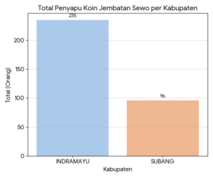 Data penyapu Koin di jembatan sewo.(6/6/2026).