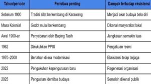 Data grafis peristiwa penting dan dampak terhadap eksistensi Pencak Silat Godot di Karawang.